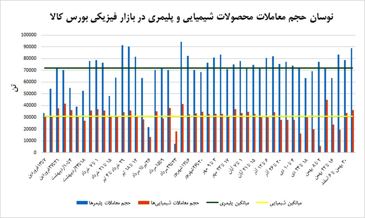 رونق رینگ پتروشیمی بورس کالای ایران متاثر از صعود نرخ گاز اروپا