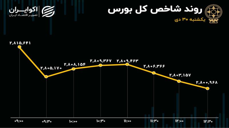 بورس در مسیر اصلاح یا سقوط؟/ علل ریزش بازار چیست؟