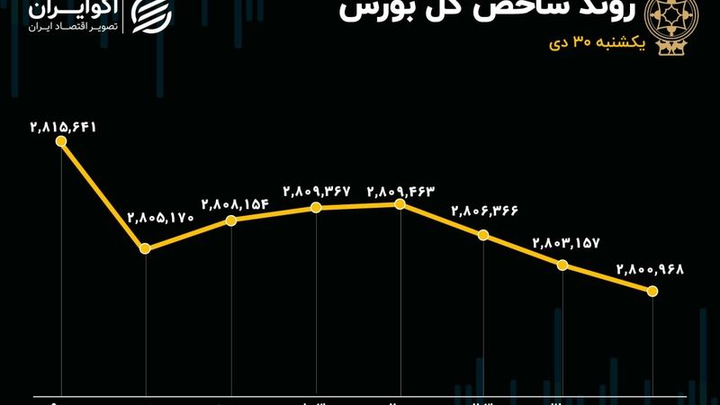 بورس در مسیر اصلاح یا سقوط؟/ علل ریزش بازار چیست؟