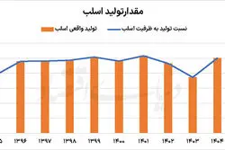 رشد تولید «هرمز» در سایه محدودیت‌ها