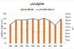 رشد تولید «هرمز» در سایه محدودیت‌ها