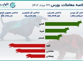 خلاصه بورس دوشنبه / فملی، شپنا و شبندر؛ سهم‌های پیشران بازار 