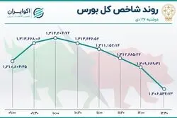 سهامداران در صف فروش / مازاد عرضه در بورس 