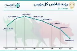 سهامداران در صف فروش / مازاد عرضه در بورس 
