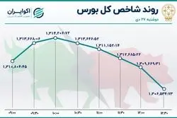سهامداران در صف فروش / مازاد عرضه در بورس 