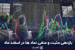 بازدهی مثبت و منفی نمادها در اسفندماه