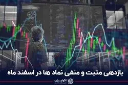 بازدهی مثبت و منفی نمادها در اسفندماه
