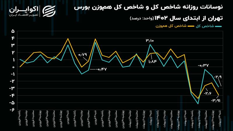 نگاه متفاوت خریداران به سهم‌های سبک و سنگین بورس