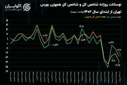 نگاه متفاوت خریداران به سهم‌های سبک و سنگین بورس