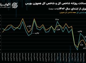 نگاه متفاوت خریداران به سهم‌های سبک و سنگین بورس