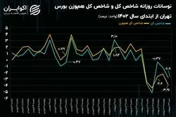 نگاه متفاوت خریداران به سهم‌های سبک و سنگین بورس