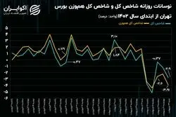 نگاه متفاوت خریداران به سهم‌های سبک و سنگین بورس