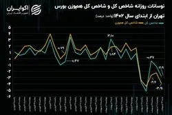 نگاه متفاوت خریداران به سهم‌های سبک و سنگین بورس