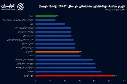 کارنامه تورم پیشران مسکن در سال ۱۴۰۳ تکمیل شد