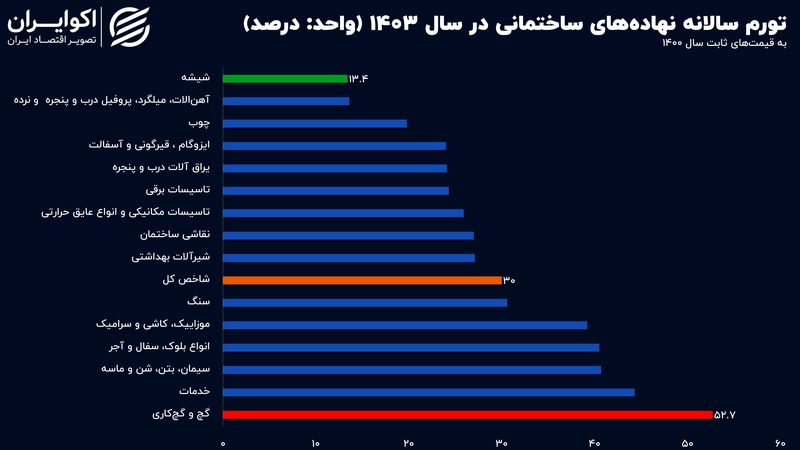 کارنامه تورم پیشران مسکن در سال ۱۴۰۳ تکمیل شد