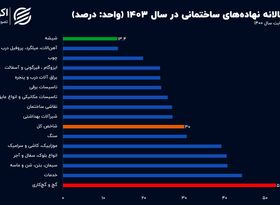کارنامه تورم پیشران مسکن در سال ۱۴۰۳ تکمیل شد