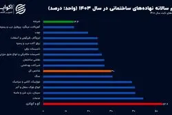 کارنامه تورم پیشران مسکن در سال ۱۴۰۳ تکمیل شد