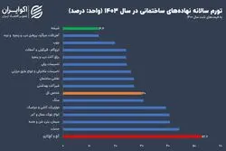 کارنامه تورم پیشران مسکن در سال ۱۴۰۳ تکمیل شد