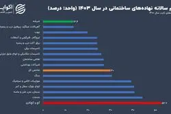 کارنامه تورم پیشران مسکن در سال ۱۴۰۳ تکمیل شد