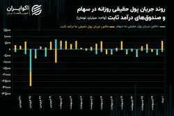 حرکت پول حقیقی به سمت سود بدون ریسک با تعطیلی بازار سهام! 
