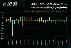 حرکت پول حقیقی به سمت سود بدون ریسک با تعطیلی بازار سهام! 