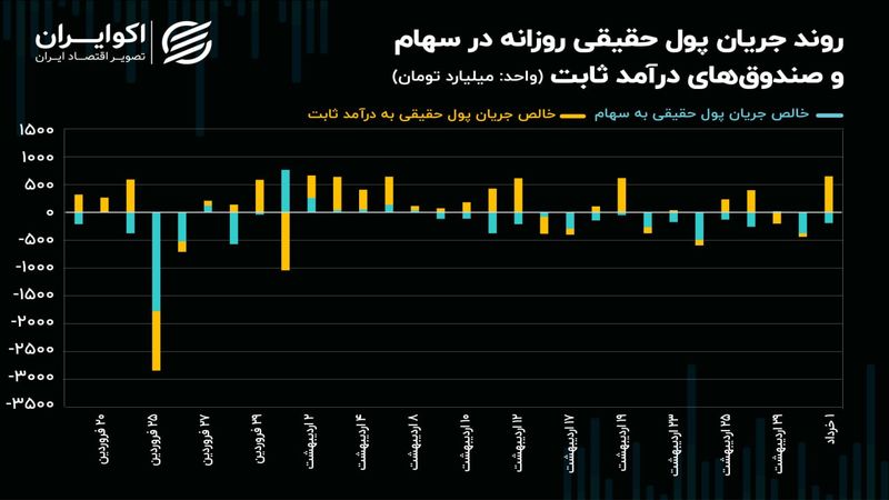 حرکت پول حقیقی به سمت سود بدون ریسک با تعطیلی بازار سهام! 