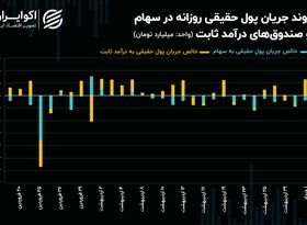 حرکت پول حقیقی به سمت سود بدون ریسک با تعطیلی بازار سهام! 