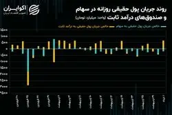 حرکت پول حقیقی به سمت سود بدون ریسک با تعطیلی بازار سهام! 