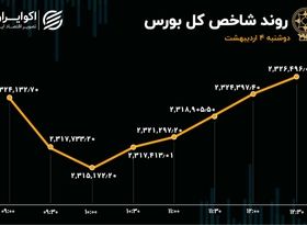 رشد شاخص کل در روز دوشنبه / بیشترین ورود سرمایه به پرمعامله‌ترین نماد بورس 