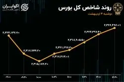 رشد شاخص کل در روز دوشنبه / بیشترین ورود سرمایه به پرمعامله‌ترین نماد بورس 