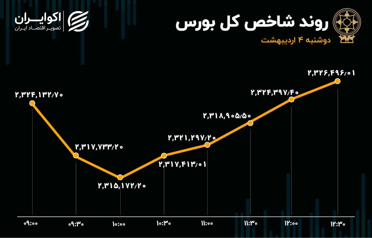 رشد شاخص کل در روز دوشنبه / بیشترین ورود سرمایه به پرمعامله‌ترین نماد بورس 