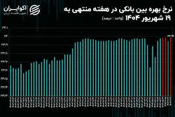 نرخ بهره بار دیگر در قله تاریخی؛ نشانه‌ای از کمبود منابع مالی در شبکه بانکی؟