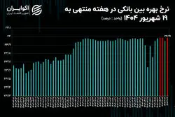 نرخ بهره بار دیگر در قله تاریخی؛ نشانه‌ای از کمبود منابع مالی در شبکه بانکی؟