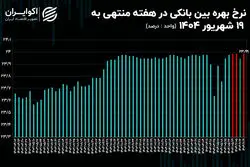 نرخ بهره بار دیگر در قله تاریخی؛ نشانه‌ای از کمبود منابع مالی در شبکه بانکی؟