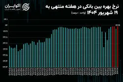 نرخ بهره بار دیگر در قله تاریخی؛ نشانه‌ای از کمبود منابع مالی در شبکه بانکی؟