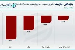 افت 8 درصدی قیمت دلار/ رفتار محتاطانه در بازار سکه