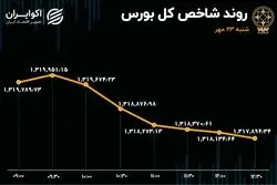 در روز تعمیق رکود بورس؛ شاخص در جا زد