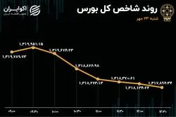 در روز تعمیق رکود بورس؛ شاخص در جا زد