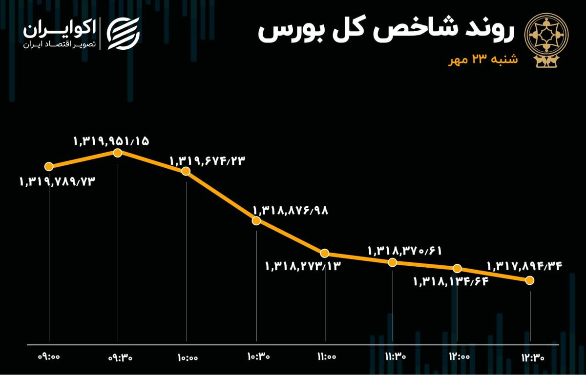 در روز تعمیق رکود بورس؛ شاخص در جا زد