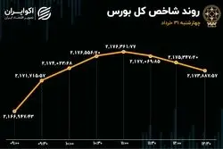 پوکر سهامداران بورس / خرداد با خروج سرمایه به پایان رسید
