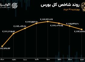 پوکر سهامداران بورس / خرداد با خروج سرمایه به پایان رسید