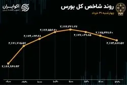 پوکر سهامداران بورس / خرداد با خروج سرمایه به پایان رسید
