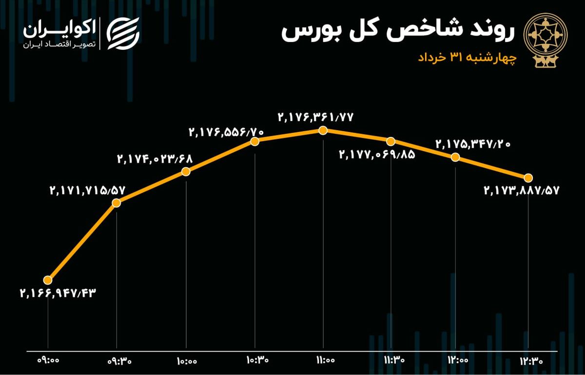 پوکر سهامداران بورس / خرداد با خروج سرمایه به پایان رسید