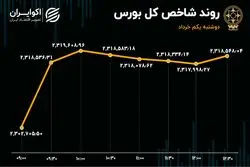 واکنش مثبت بورس به کدال / وبملت در شاه‌نشین بازار سهام