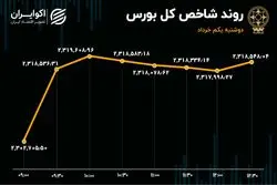 واکنش مثبت بورس به کدال / وبملت در شاه‌نشین بازار سهام