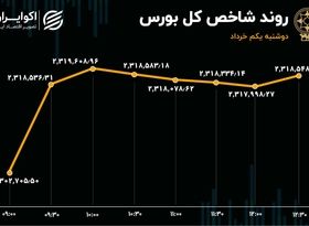 واکنش مثبت بورس به کدال / وبملت در شاه‌نشین بازار سهام