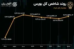 واکنش مثبت بورس به کدال / وبملت در شاه‌نشین بازار سهام