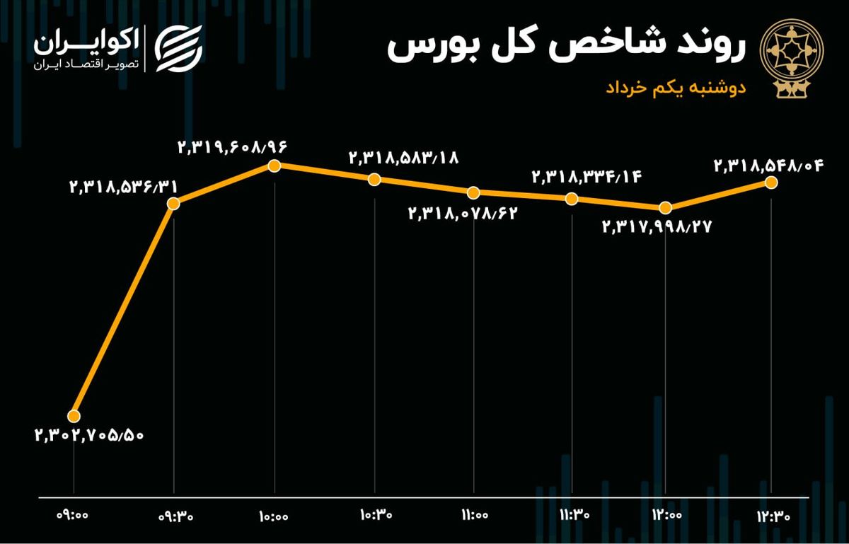 واکنش مثبت بورس به کدال / وبملت در شاه‌نشین بازار سهام