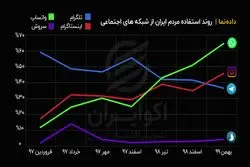 روند استفاده مردم ایران از شبکه‌های اجتماعی 