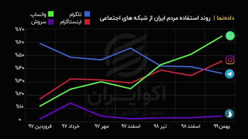 روند استفاده مردم ایران از شبکه‌های اجتماعی 